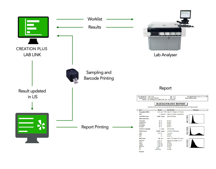 Creation Plus healthcare and laboratory information software